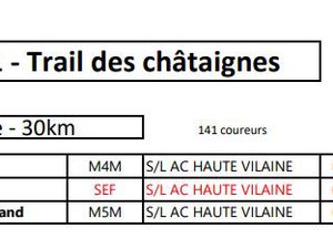 5 et 6 Novembre 2021 - Résultats des trails du WE