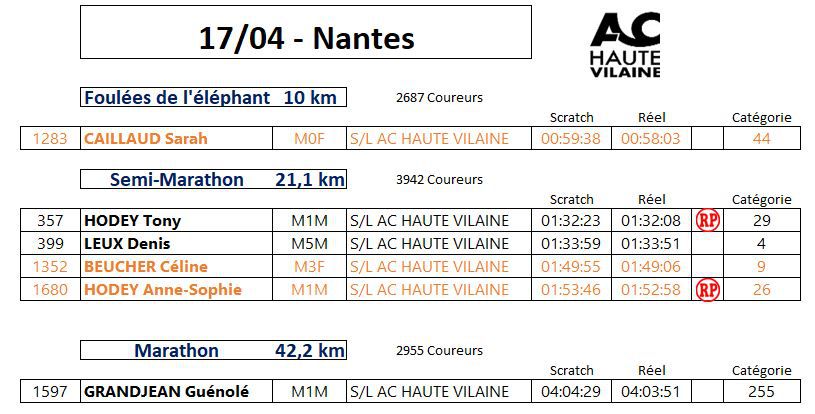 les Résultats du WE de PAQUES