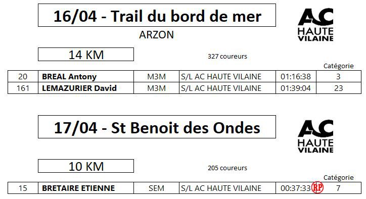 les Résultats du WE de PAQUES