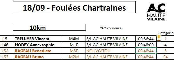 Résultats des Foulées Chartraines