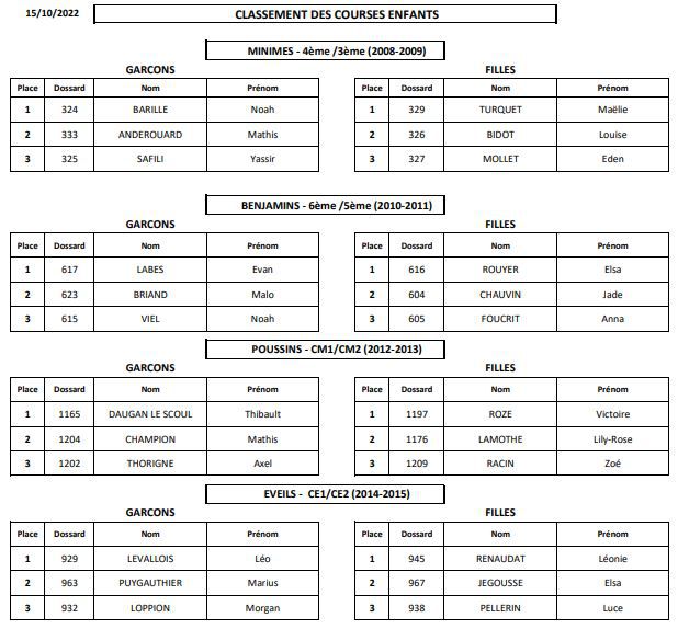 Les classements des mini trails enfants