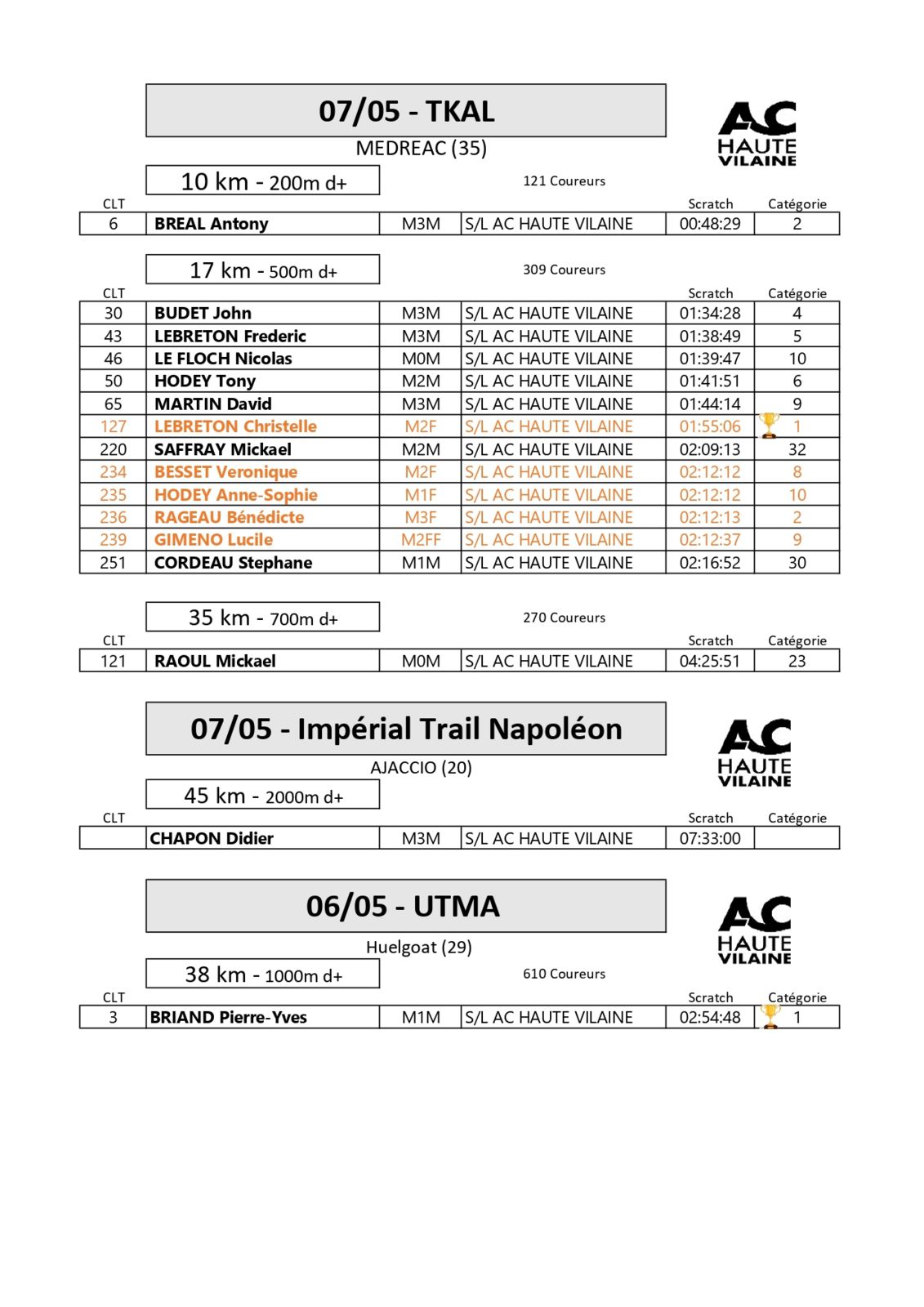 6 et 7 mai 2023 - Un beau WE Trail 😀