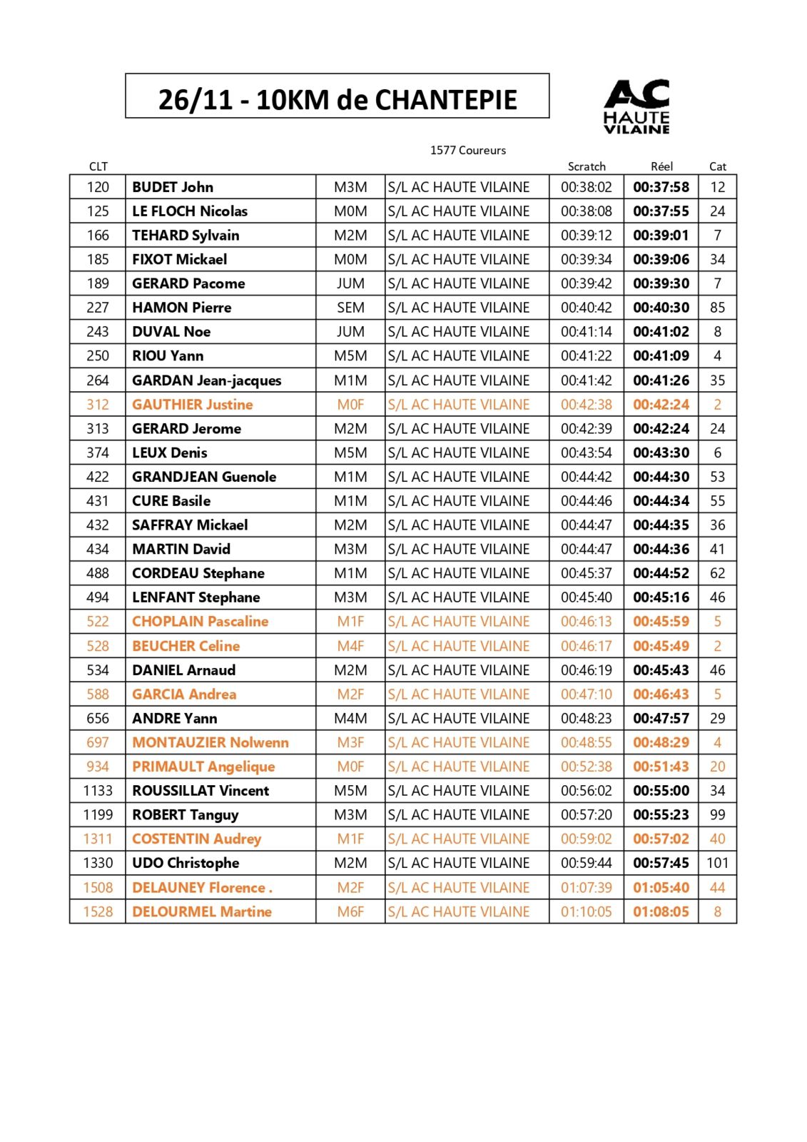 26 Nov 2023 - 10 km de Chantepie