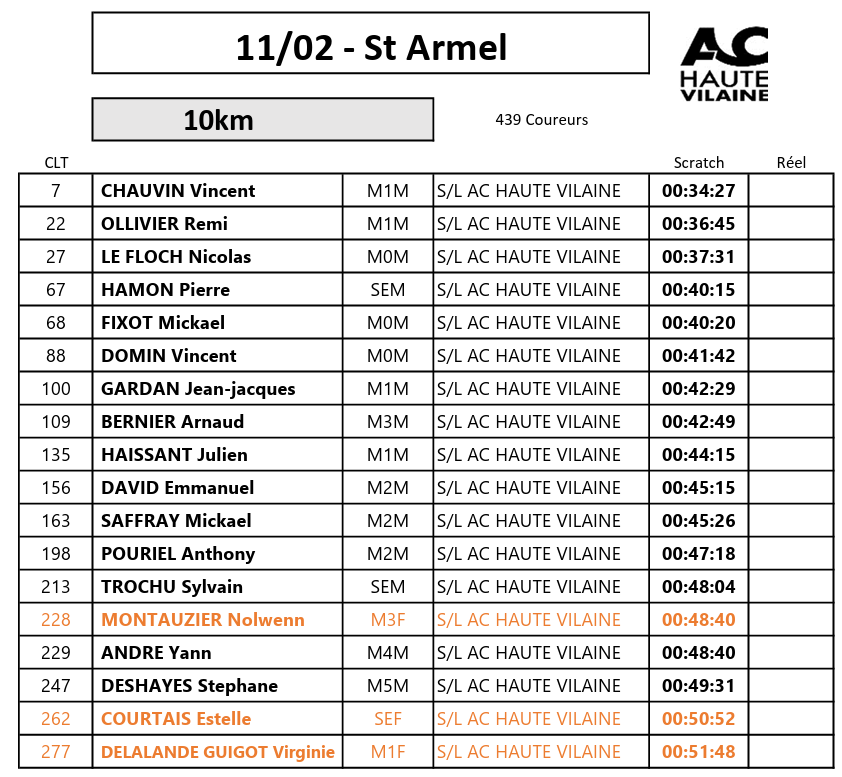 11 Février 2024 - Les 10km de St Armel, Un p'tit Trail et du D+