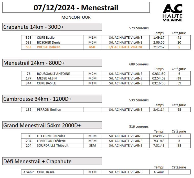 7 dec 2024 - Menestrail : le froid, le vent, la boue, la grêle, la pluie