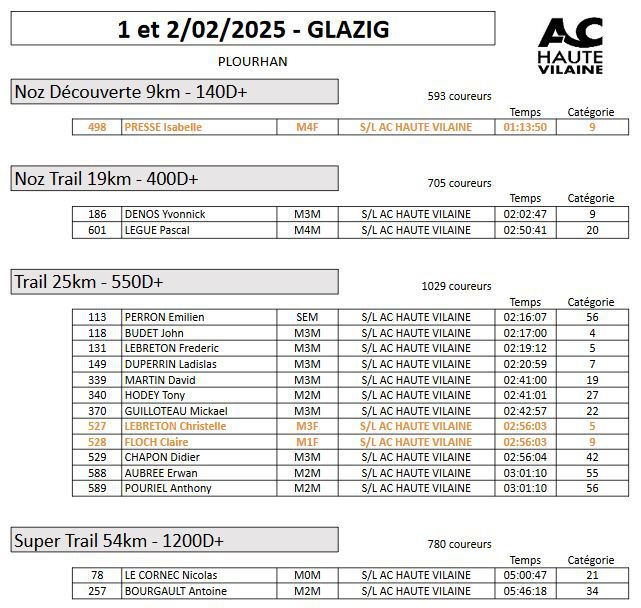 1 et 2 Fev 2025 - Trail GLAZIG défi du Sud Goëlo